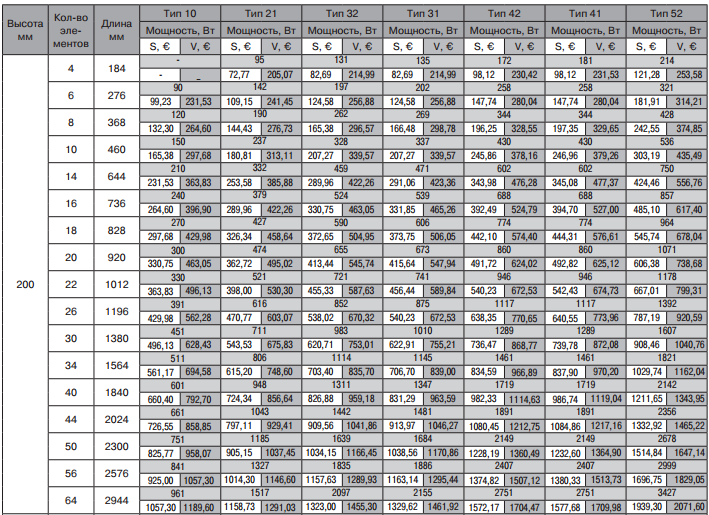 Цены и тепловая мощность радиаторов Kermi Decor высотой 200 мм